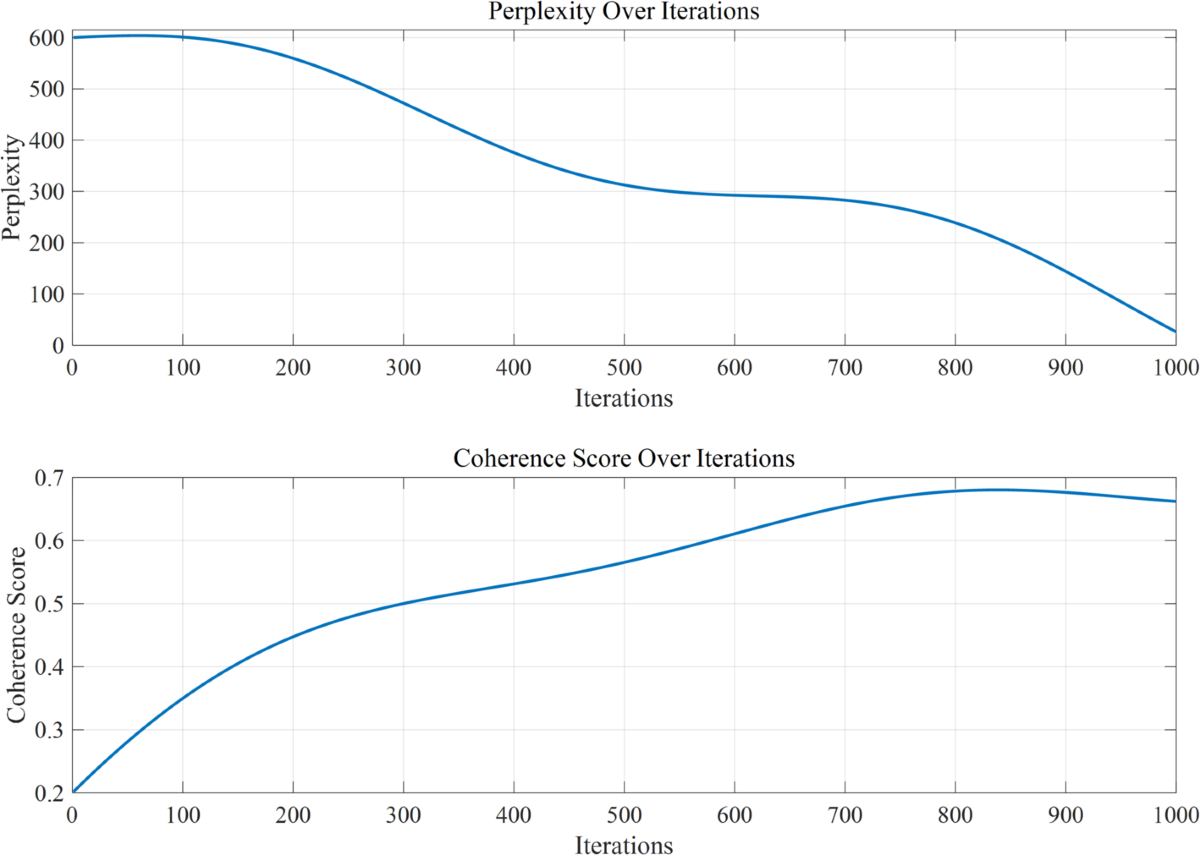 Sentiment analysis and topic modeling in the context of scientific  integrity: implications for teaching and research in higher education |  Discover Applied Sciences
