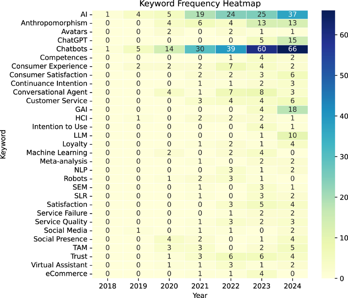 A bibliometric investigation of chatbot applications in business and  management | Discover Applied Sciences