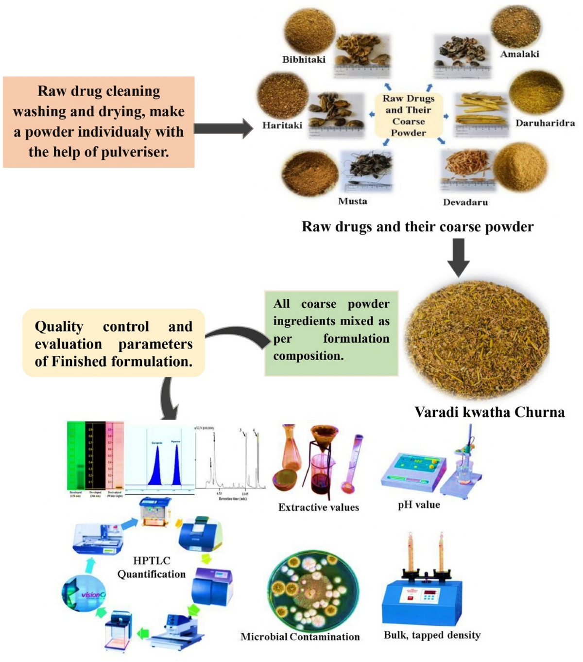 Varadi Kwatha Churna - Raw Drug to Finished Formulation