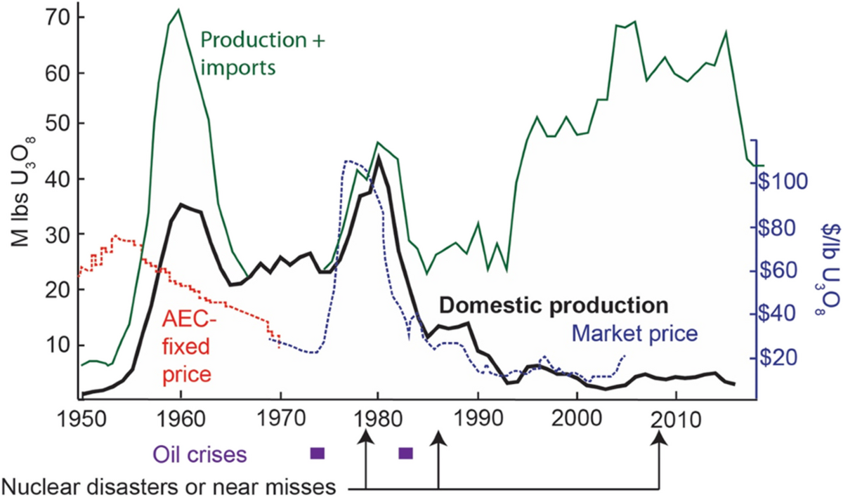 Paradox Basin Uranium-Vanadium Deposits: History and Significance of  Geological Research | Mining, Metallurgy & Exploration