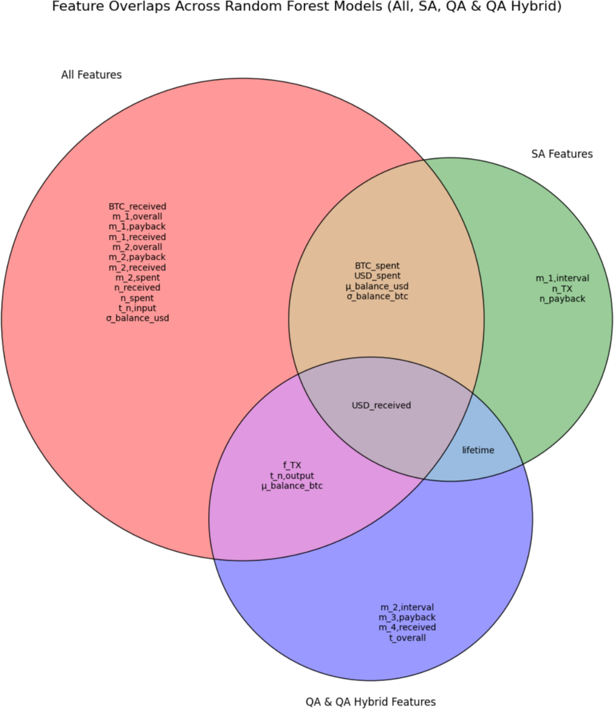 Efficient Bitcoin address classification using quantum-inspired feature  selection | Quantum Machine Intelligence