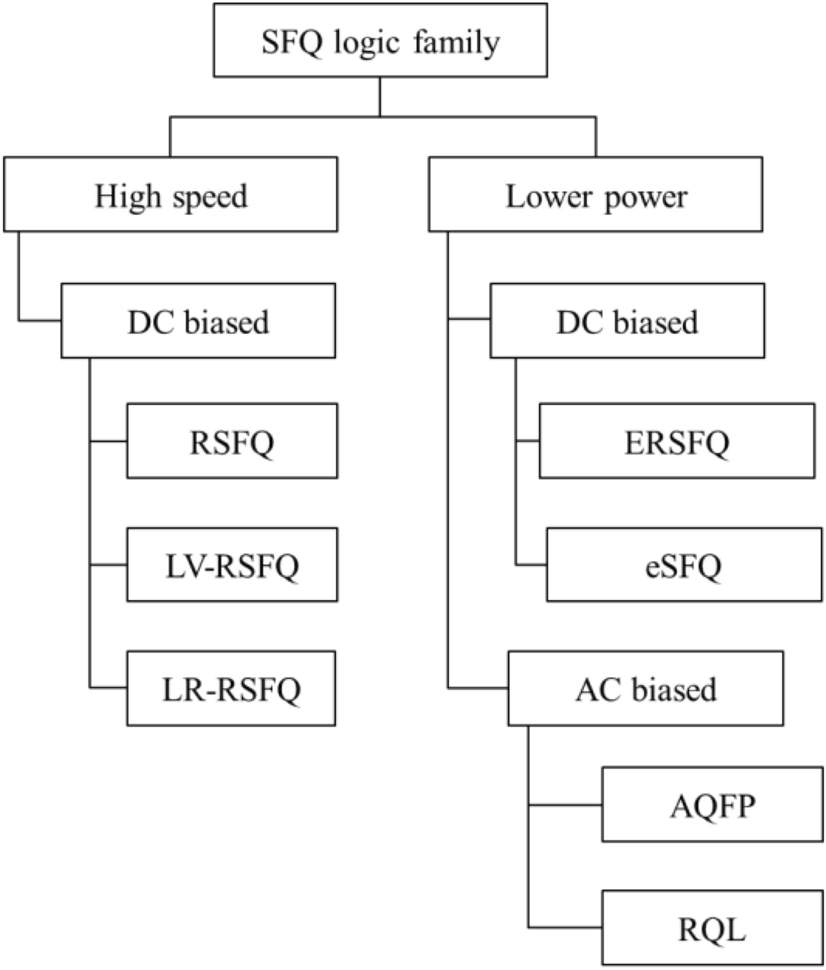 A survey on superconducting computing technology: circuits, architectures  and design tools | CCF Transactions on High Performance Computing