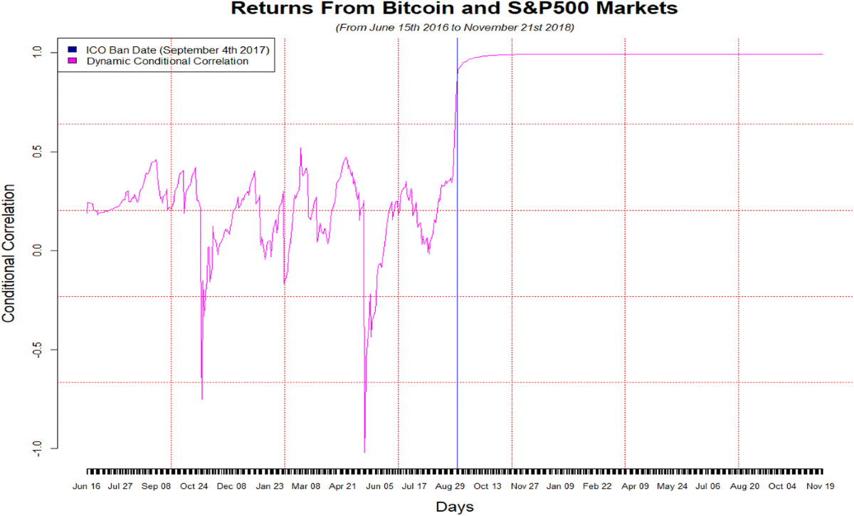 Could stock hedge Bitcoin risk(s) and vice versa? | Digital Finance