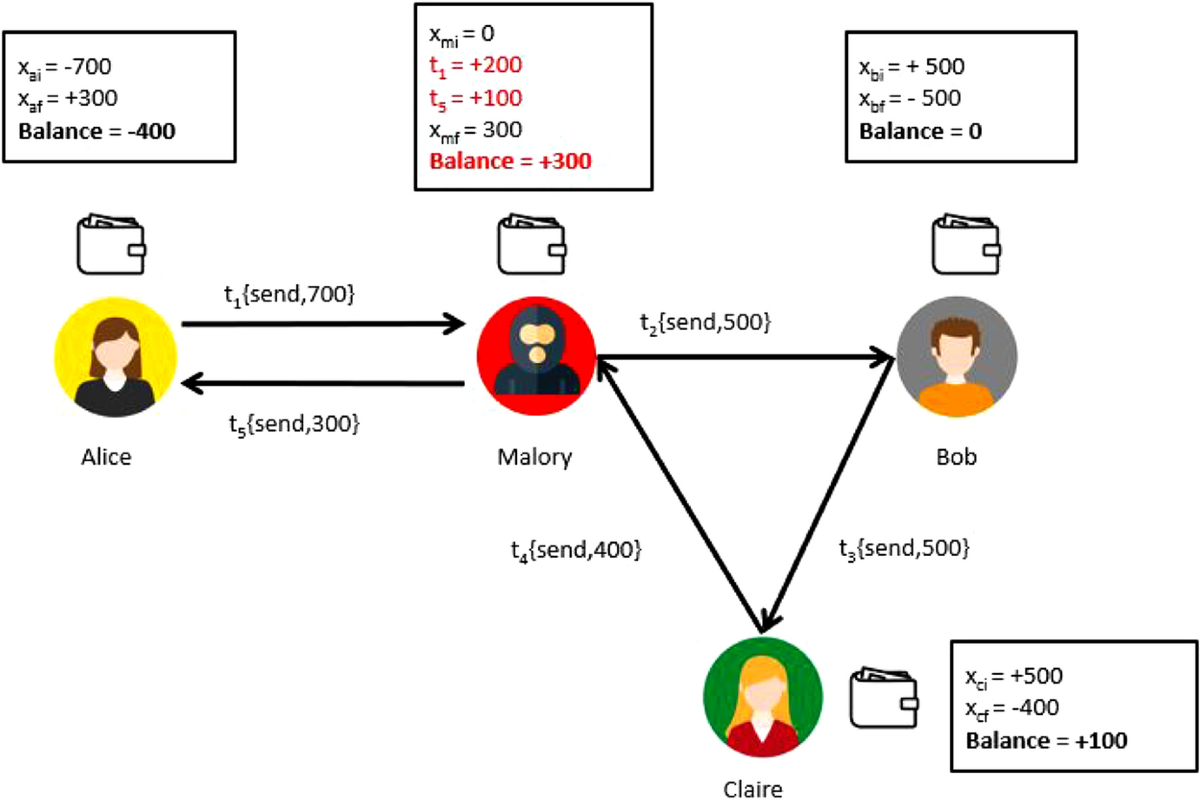 A blockchain-based forensic model for financial crime investigation: the  embezzlement scenario | Digital Finance