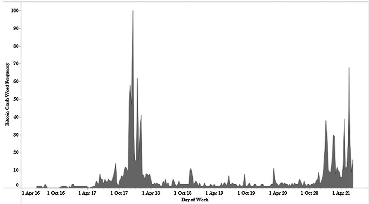 Is the future of bitcoin safe? A triangulation approach in the reality of  BTC market through a sentiments analysis | Digital Finance | Springer  Nature Link