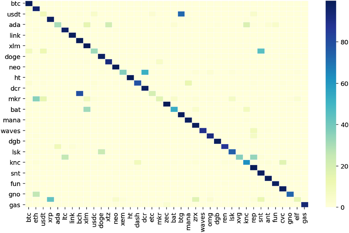Analysis of cryptocurrency connectedness based on network to transaction  volume ratios | Digital Finance | Springer Nature Link