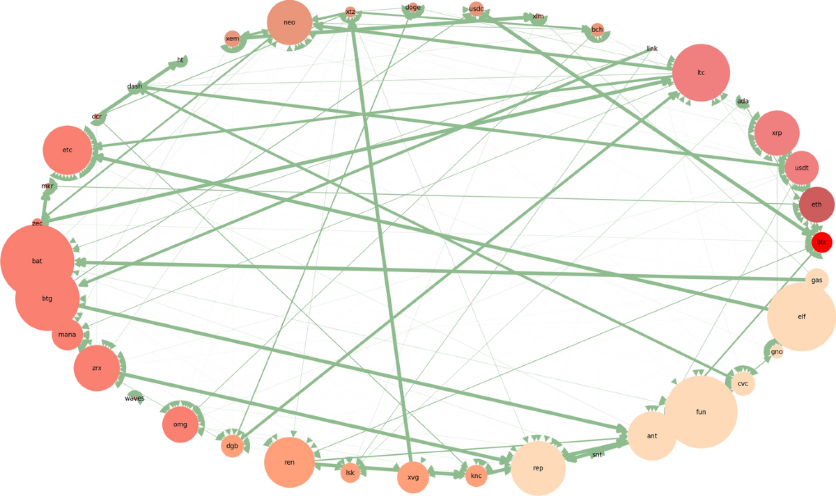 Analysis of cryptocurrency connectedness based on network to transaction  volume ratios | Digital Finance | Springer Nature Link