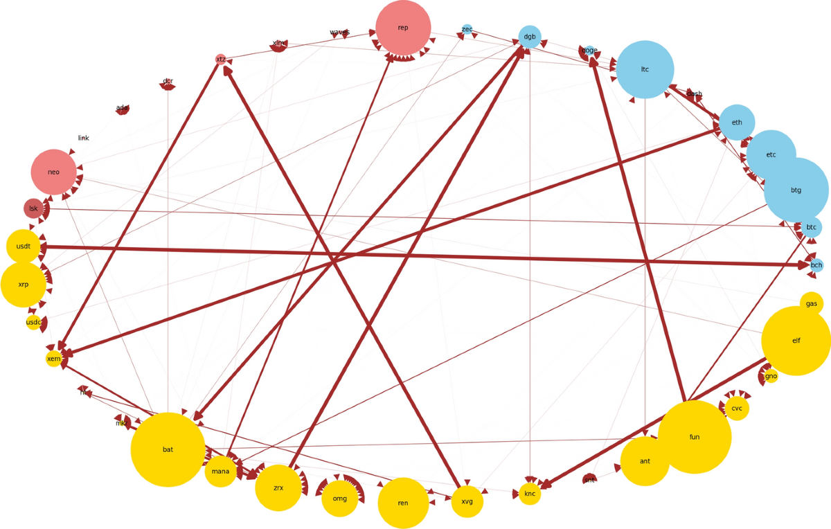 Analysis of cryptocurrency connectedness based on network to transaction  volume ratios | Digital Finance | Springer Nature Link