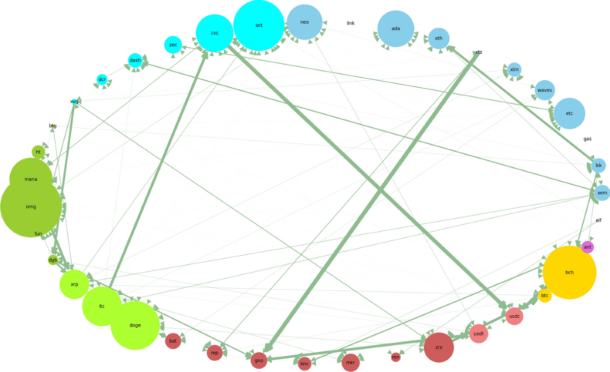Analysis of cryptocurrency connectedness based on network to transaction  volume ratios | Digital Finance | Springer Nature Link