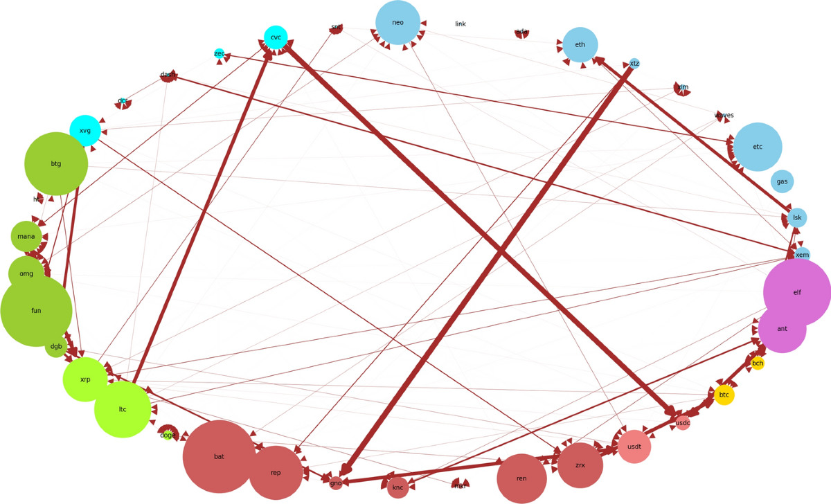 Analysis of cryptocurrency connectedness based on network to transaction  volume ratios | Digital Finance | Springer Nature Link