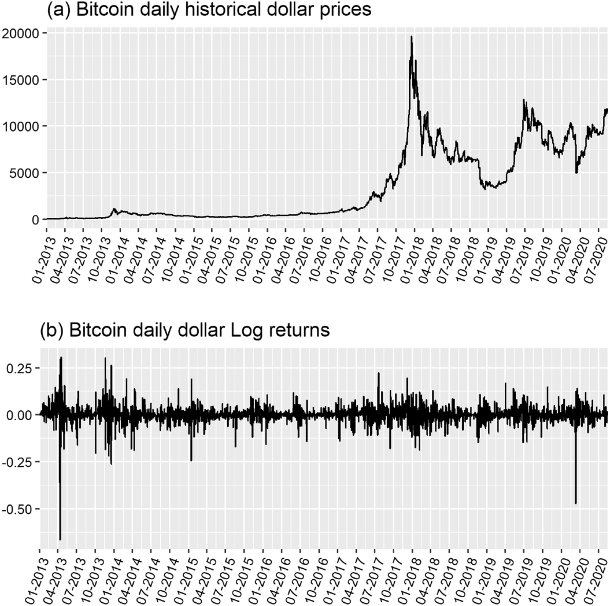 Time-varying higher moments in Bitcoin | Digital Finance