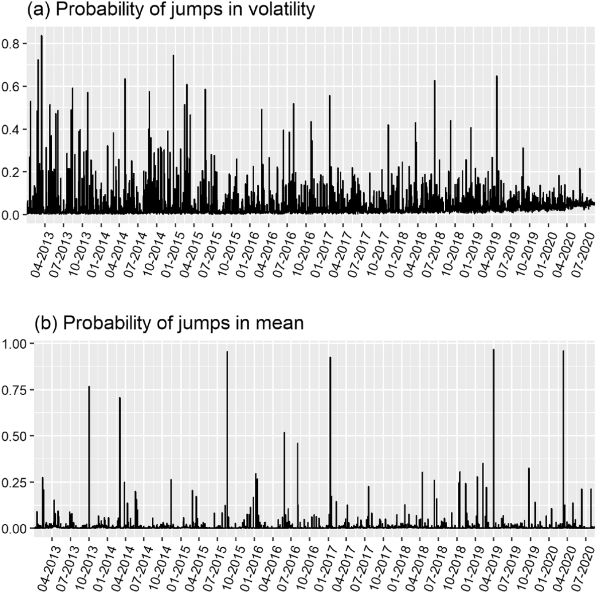 Time-varying higher moments in Bitcoin | Digital Finance