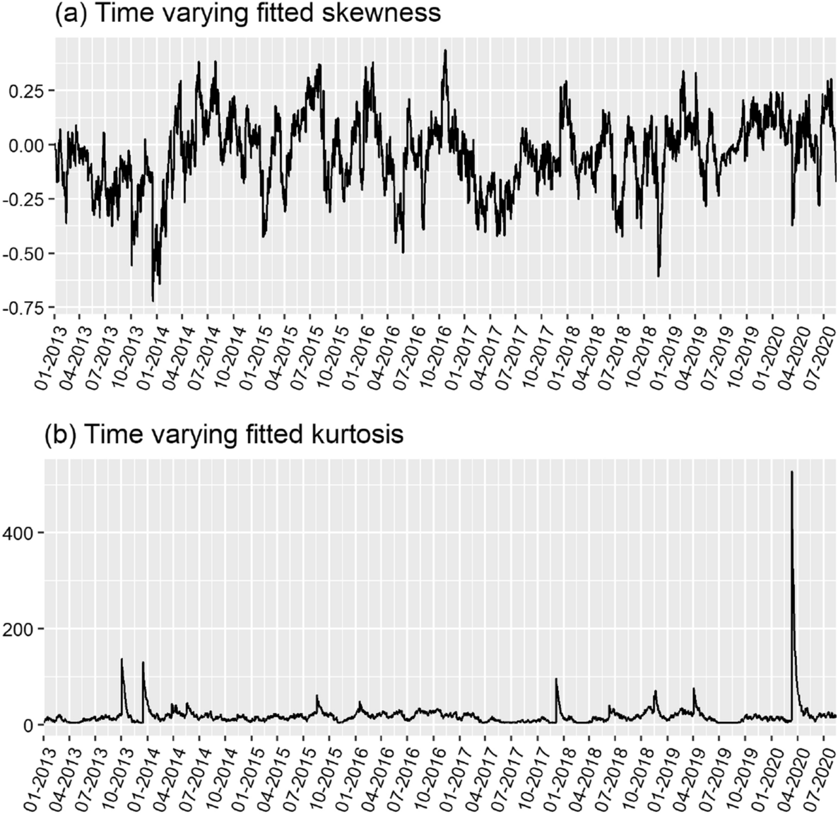 Time-varying higher moments in Bitcoin | Digital Finance