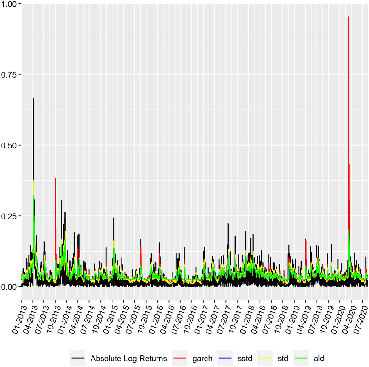 Time-varying higher moments in Bitcoin | Digital Finance