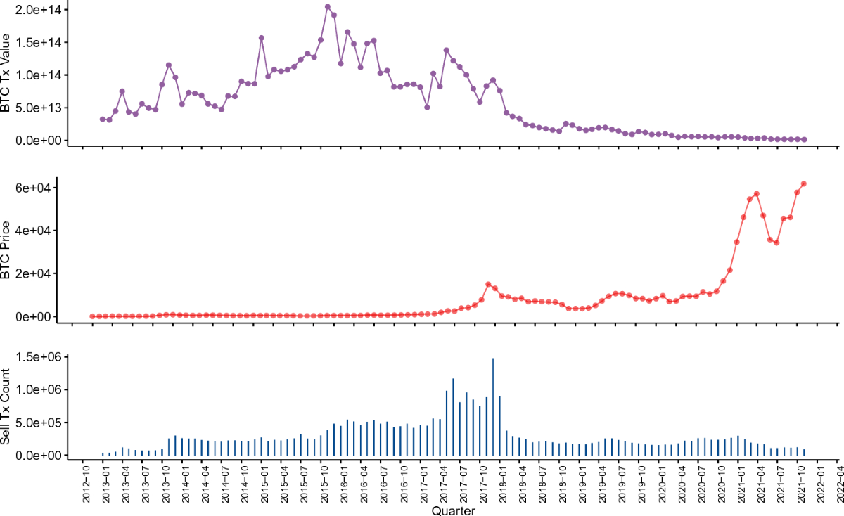 Exploring investor behavior in Bitcoin: a study of the disposition effect |  Digital Finance