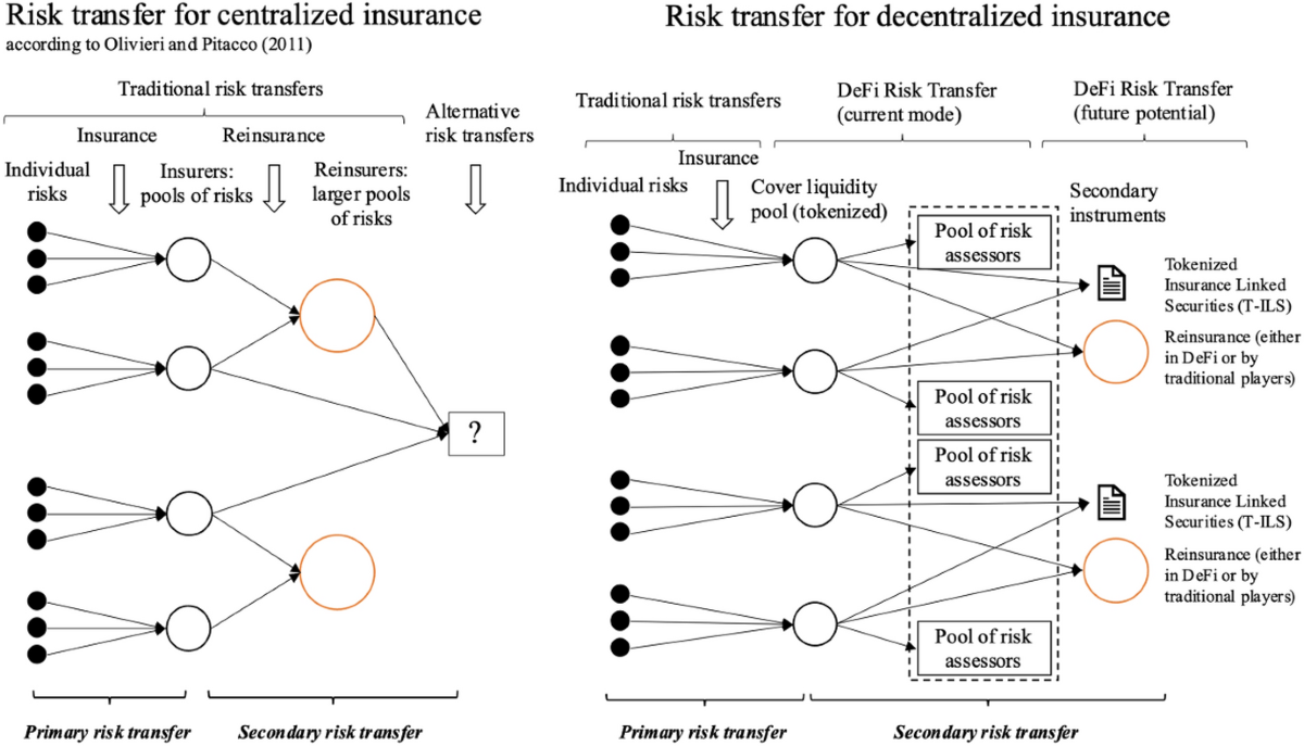 A primer on the insurability of decentralized finance (DeFi) | Digital  Finance