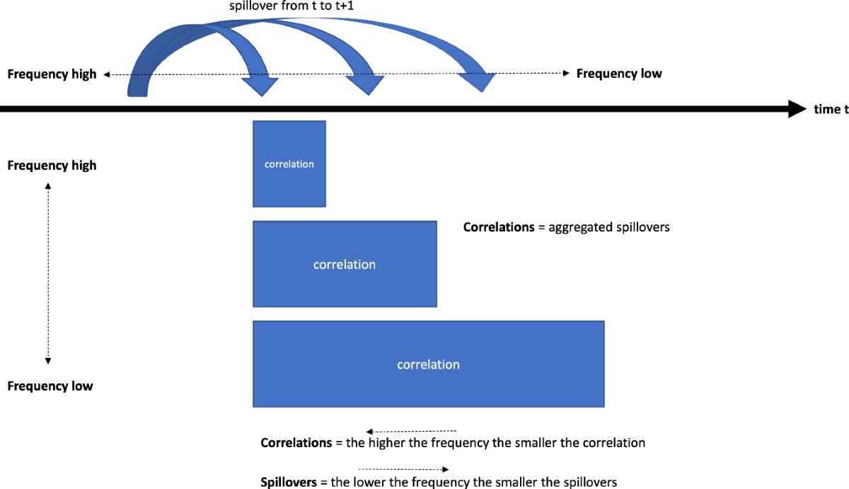 Cryptocurrency spillovers and correlations: inefficiency and co-movement |  Digital Finance