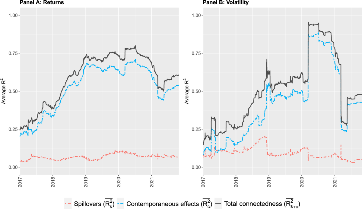 Cryptocurrency spillovers and correlations: inefficiency and co-movement |  Digital Finance