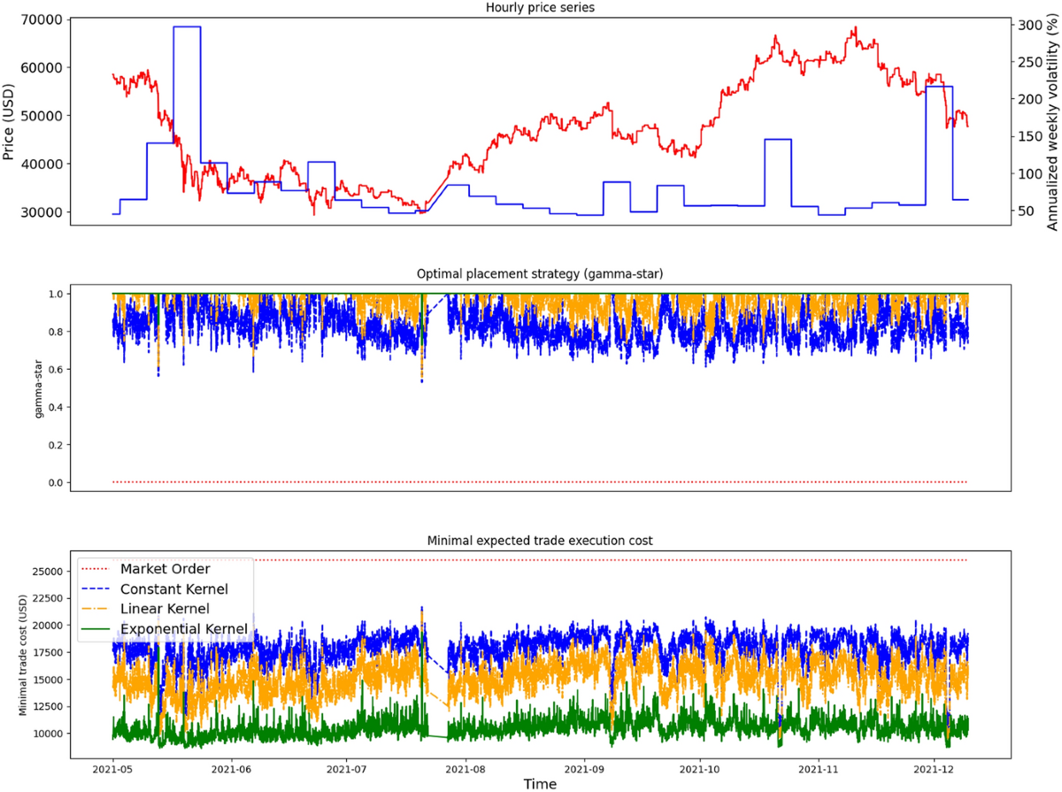 Optimal trade execution in cryptocurrency markets | Digital Finance |  Springer Nature Link