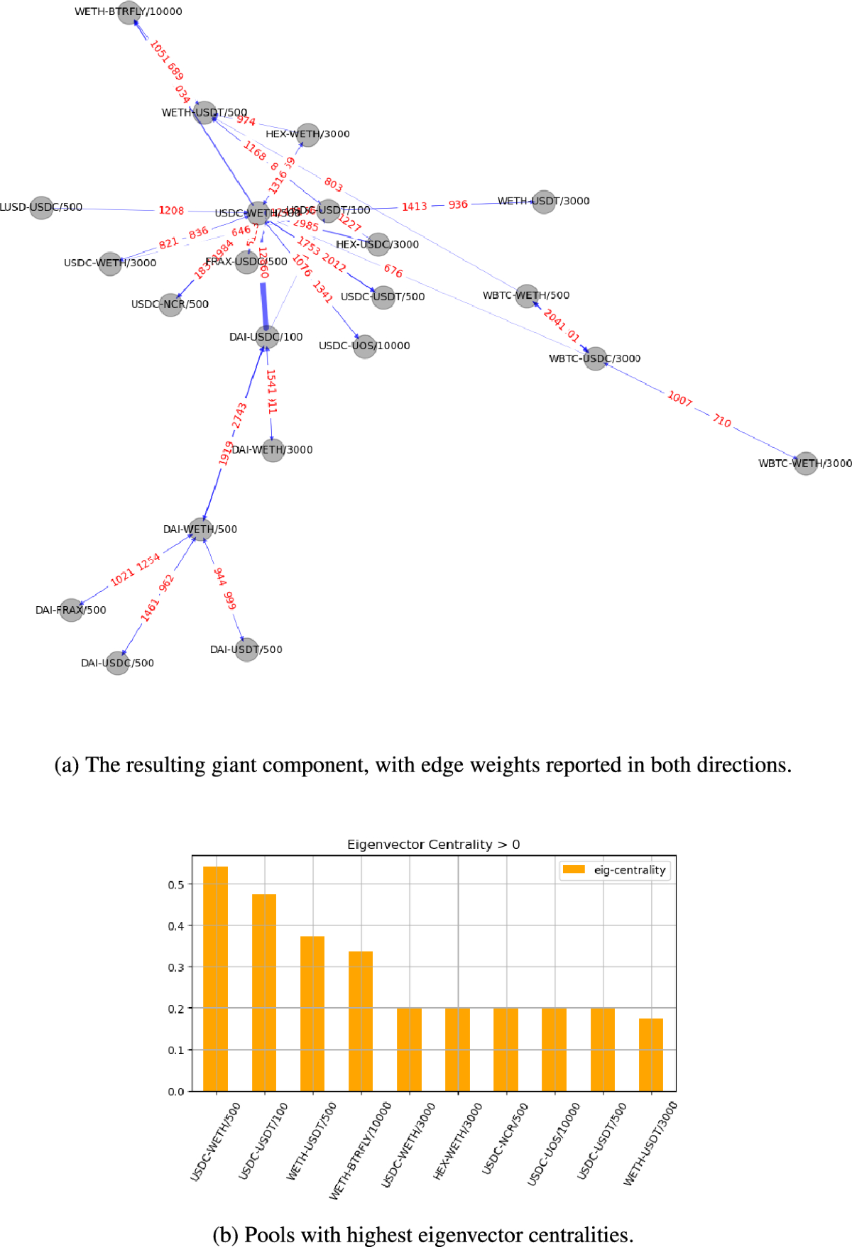 Clustering Uniswap v3 traders from their activity on multiple liquidity  pools, via novel graph embeddings | Digital Finance