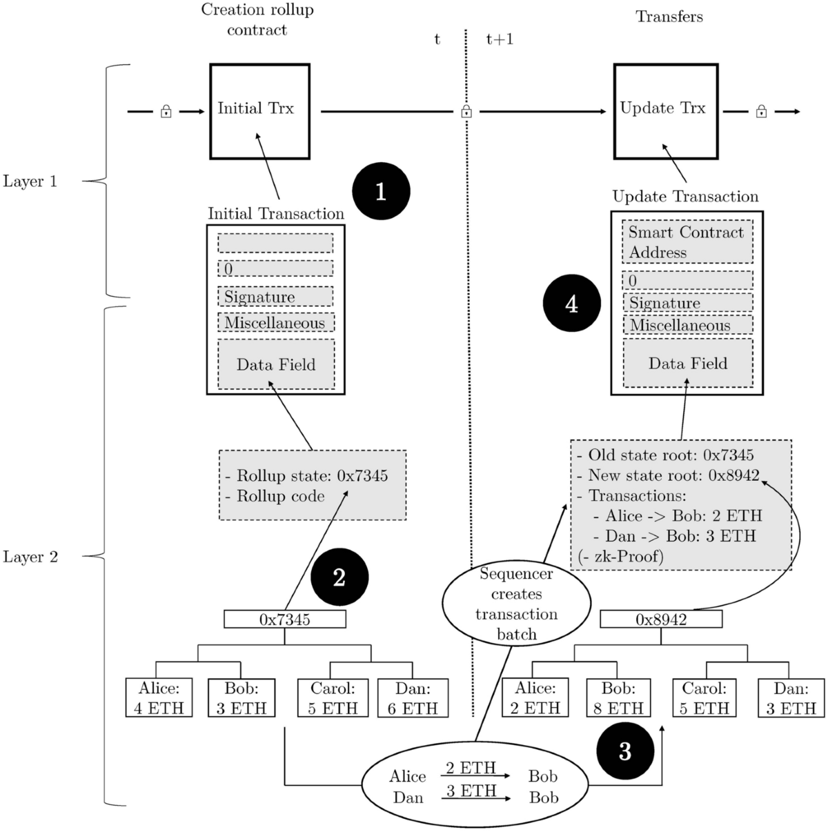 A proposal for a layer-2 CBDC on a rollup | Digital Finance