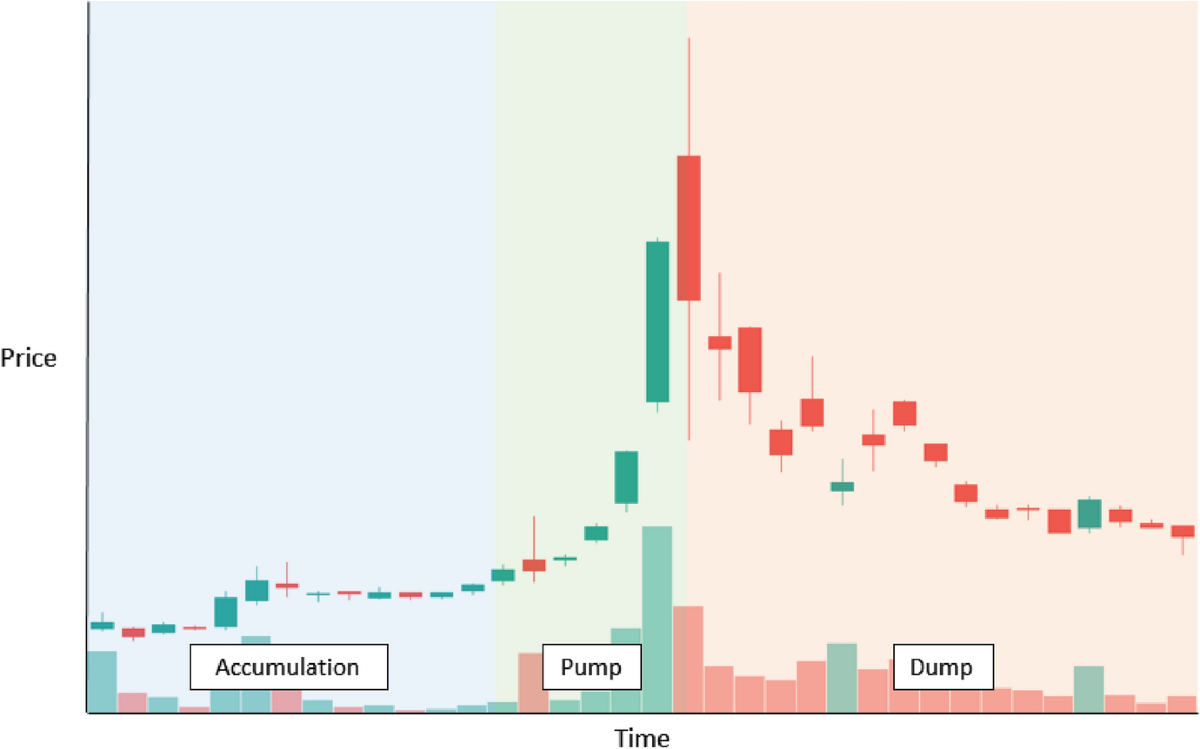 Detecting Pump &Dump stock market manipulation from online forums | Digital  Finance