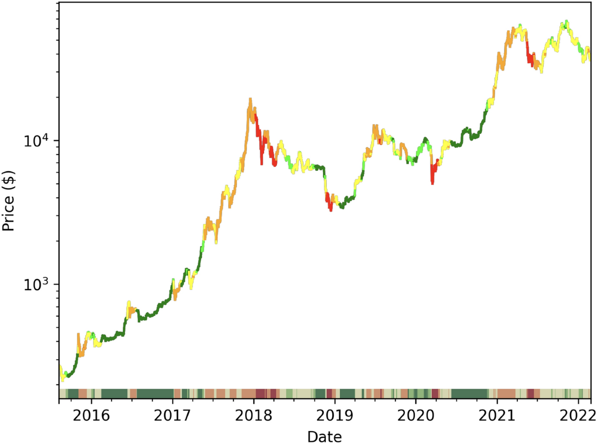 Regime switching forecasting for cryptocurrencies | Digital Finance