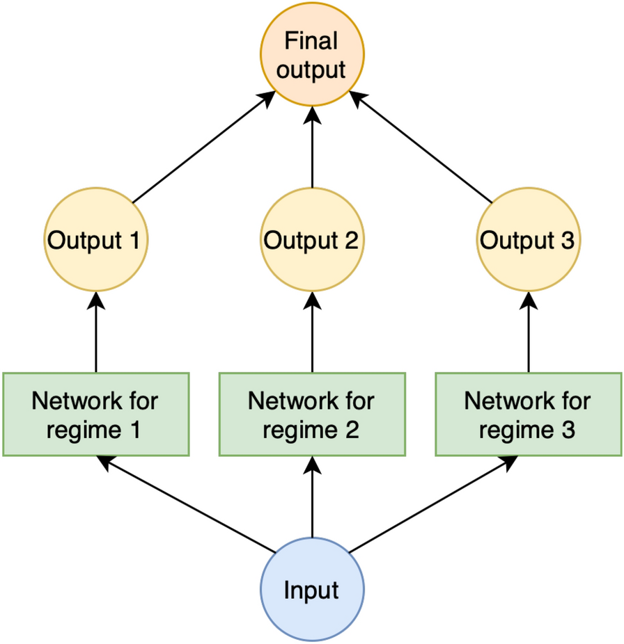 Regime switching forecasting for cryptocurrencies | Digital Finance