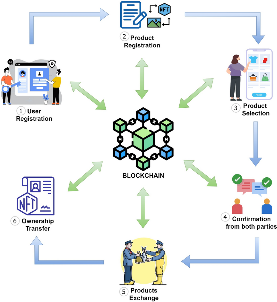 Barterchain: a blockchain-based barter system in smart cities | Digital  Finance
