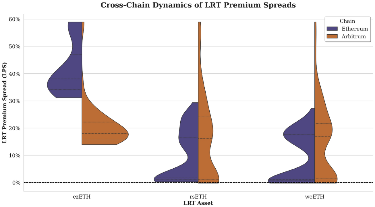 Implied yields in liquid restaking: an empirical decomposition of  market-implied risk and reward premia | Digital Finance