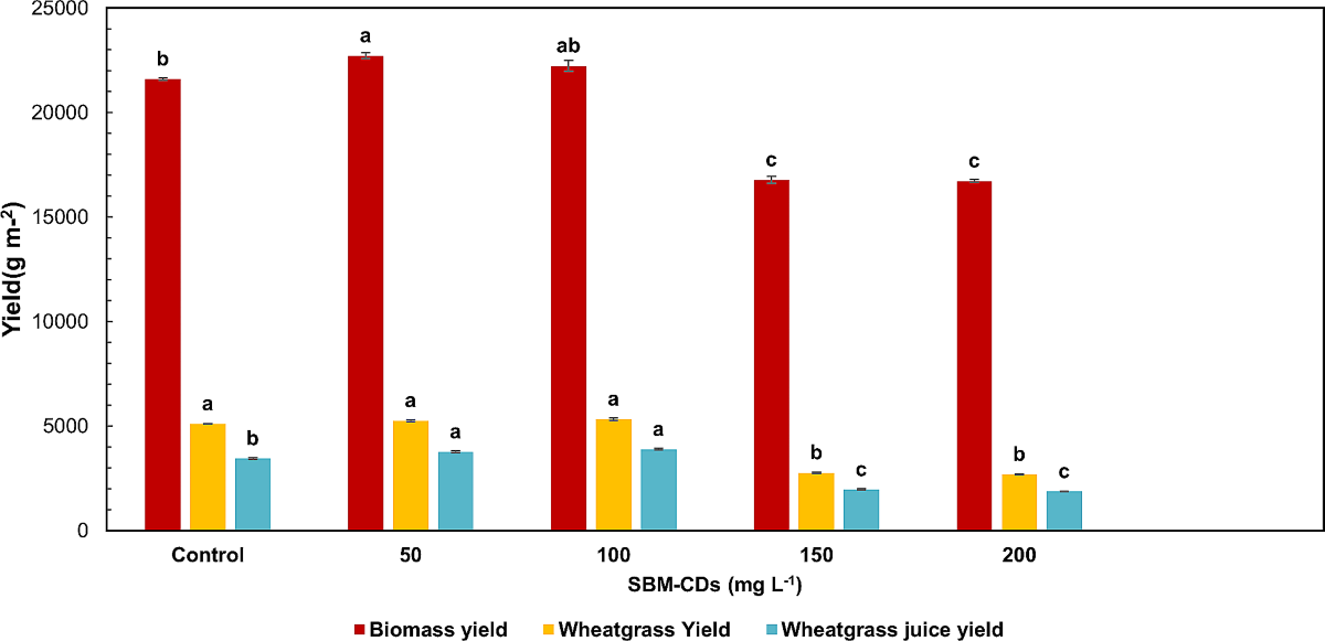 Biocompatible Sugar Beet Molasses Carbon Dots as Potential Elicitor to  Improve Bioactive Compounds of Wheatgrass Juice | Journal of Soil Science  and Plant Nutrition