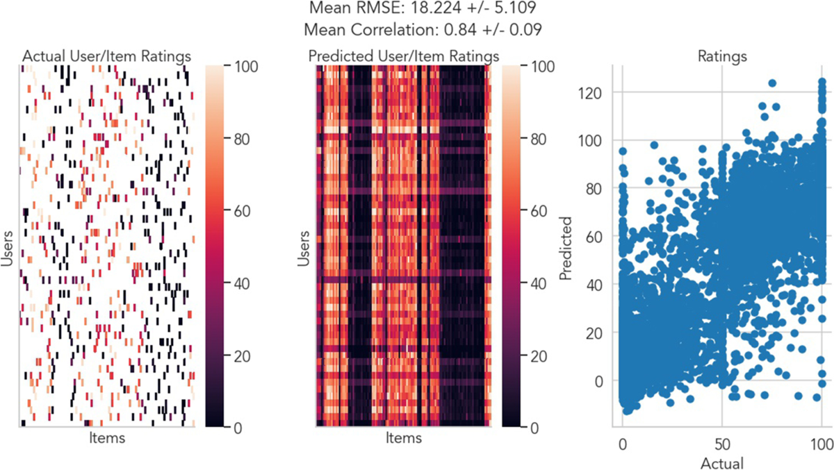 Recovering Individual Emotional States from Sparse Ratings Using  Collaborative Filtering | Affective Science