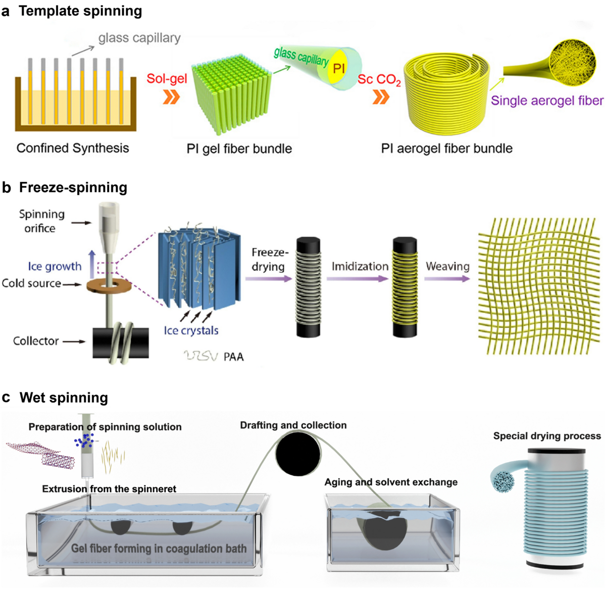 Wet Spinning Technology for Aerogel Fiber: Pioneering the Frontier of  High-Performance and Multifunctional Materials | Advanced Fiber Materials