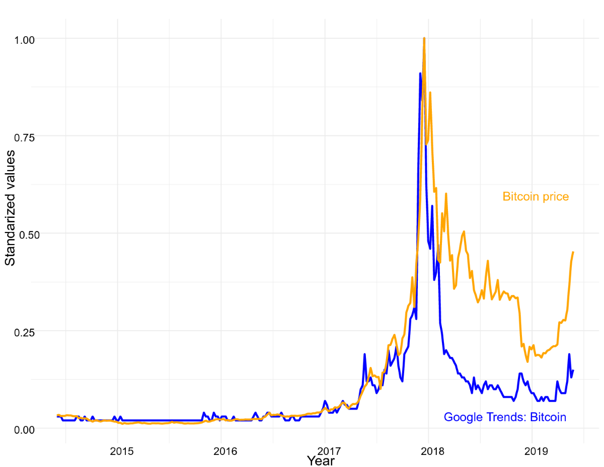 Do Google Trends forecast bitcoins? Stylized facts and statistical evidence  | Journal of Banking and Financial Technology