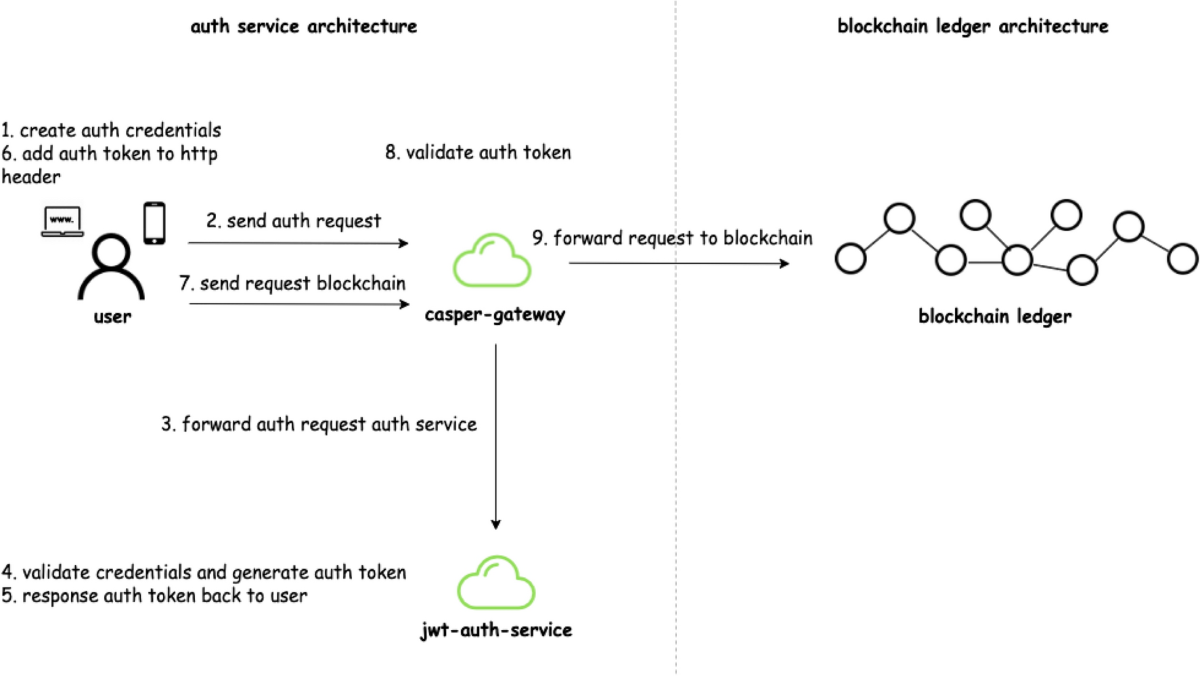 Casper: a blockchain-based system for efficient and secure customer  credential verification | Journal of Banking and Financial Technology