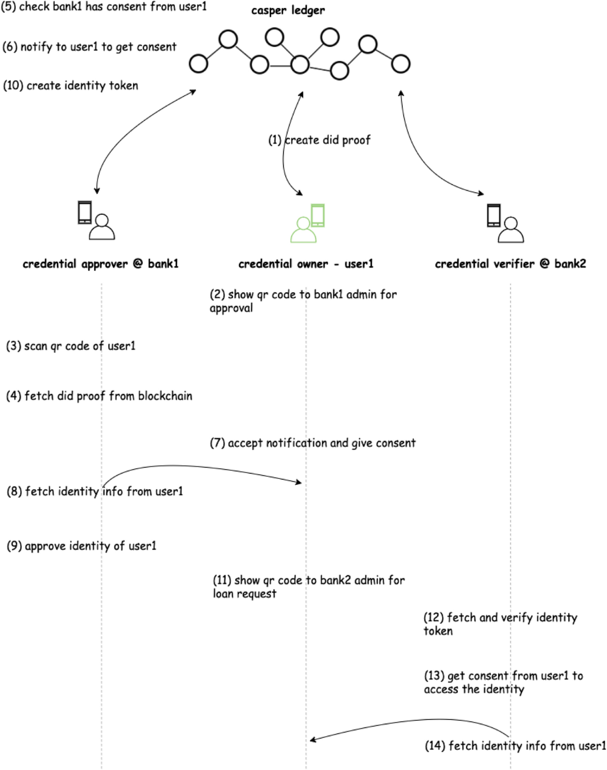 Casper: a blockchain-based system for efficient and secure customer  credential verification | Journal of Banking and Financial Technology