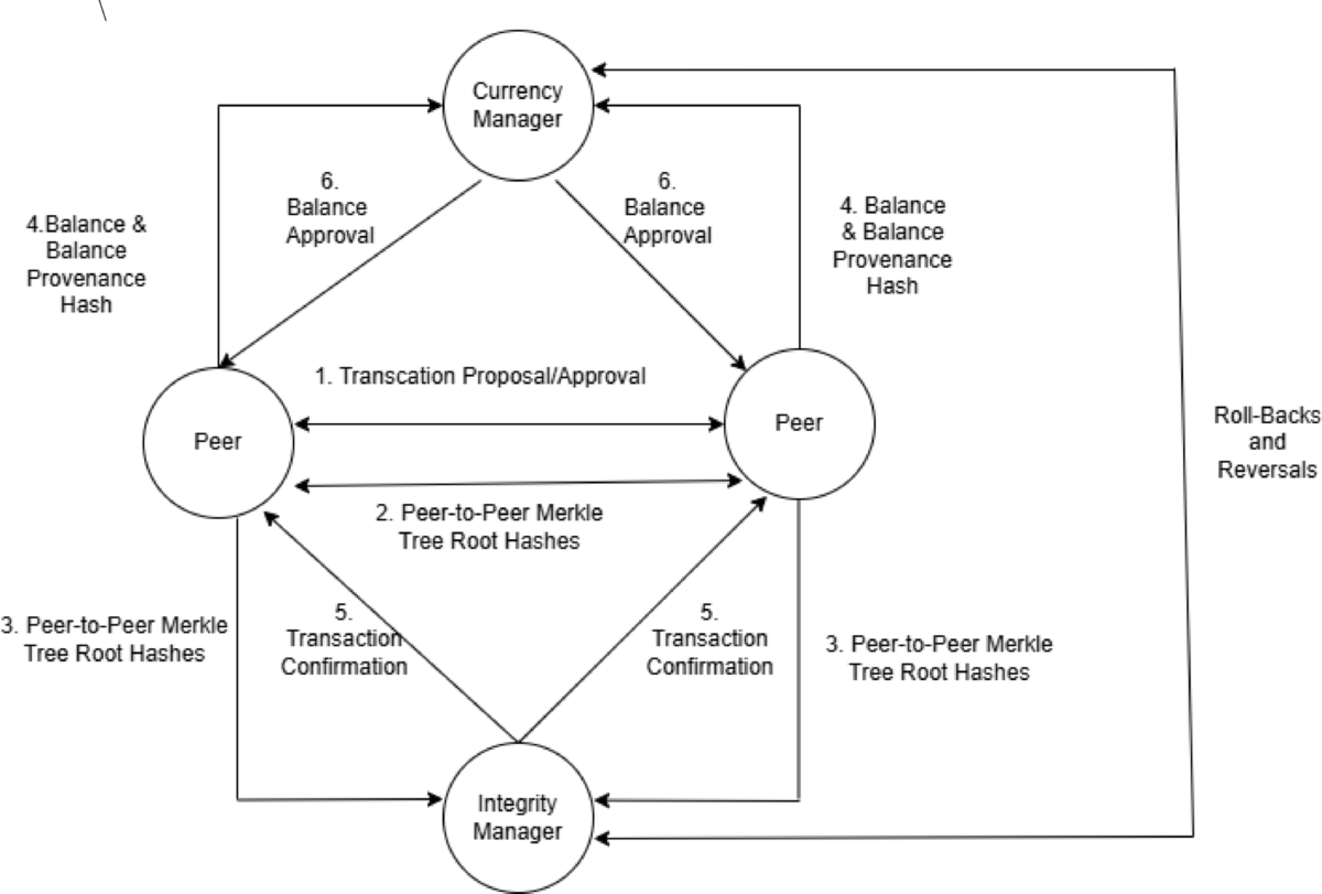 Decentralized digital currency system using Merkle hash trees | Journal of  Banking and Financial Technology