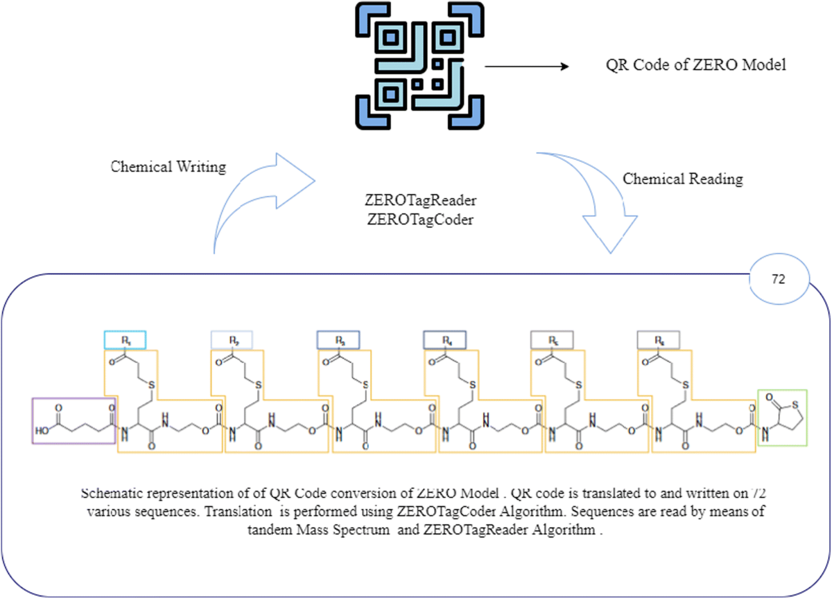 Investigating the Applicability of Blockchain Technology and Ontology in  Plastics Recycling by the Adoption of ZERO Plastic Model | Materials  Circular Economy