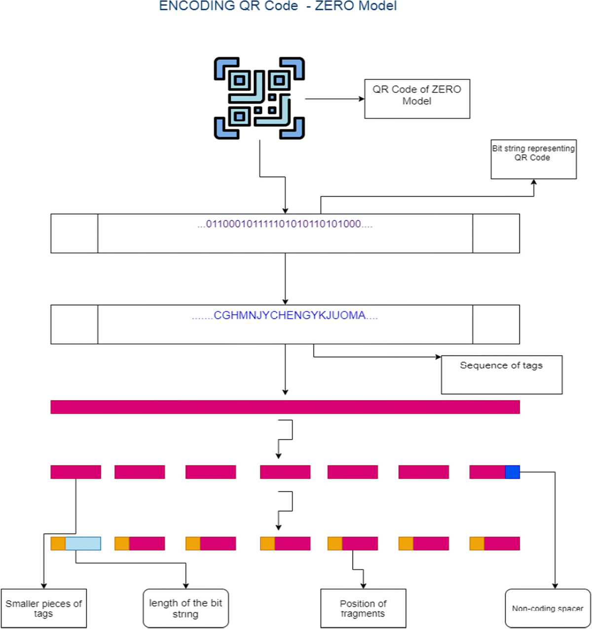 Investigating the Applicability of Blockchain Technology and Ontology in  Plastics Recycling by the Adoption of ZERO Plastic Model | Materials  Circular Economy