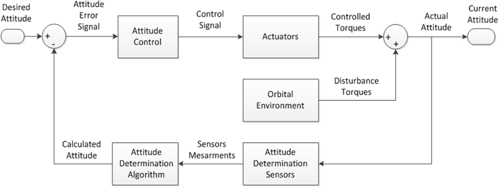 航天器姿态控制软件工程:7个最佳实践案例
