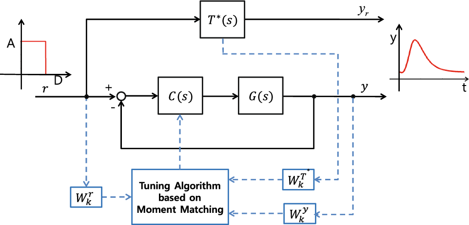 A Novel PID Controller Tuning for Desired Time Response Using a Pulse Response | Journal of Electrical Engineering & Technology A Novel PID Controller Tuning for Desired Time Response Using a Pulse Response | Journal of Electrical Engineering & Technology