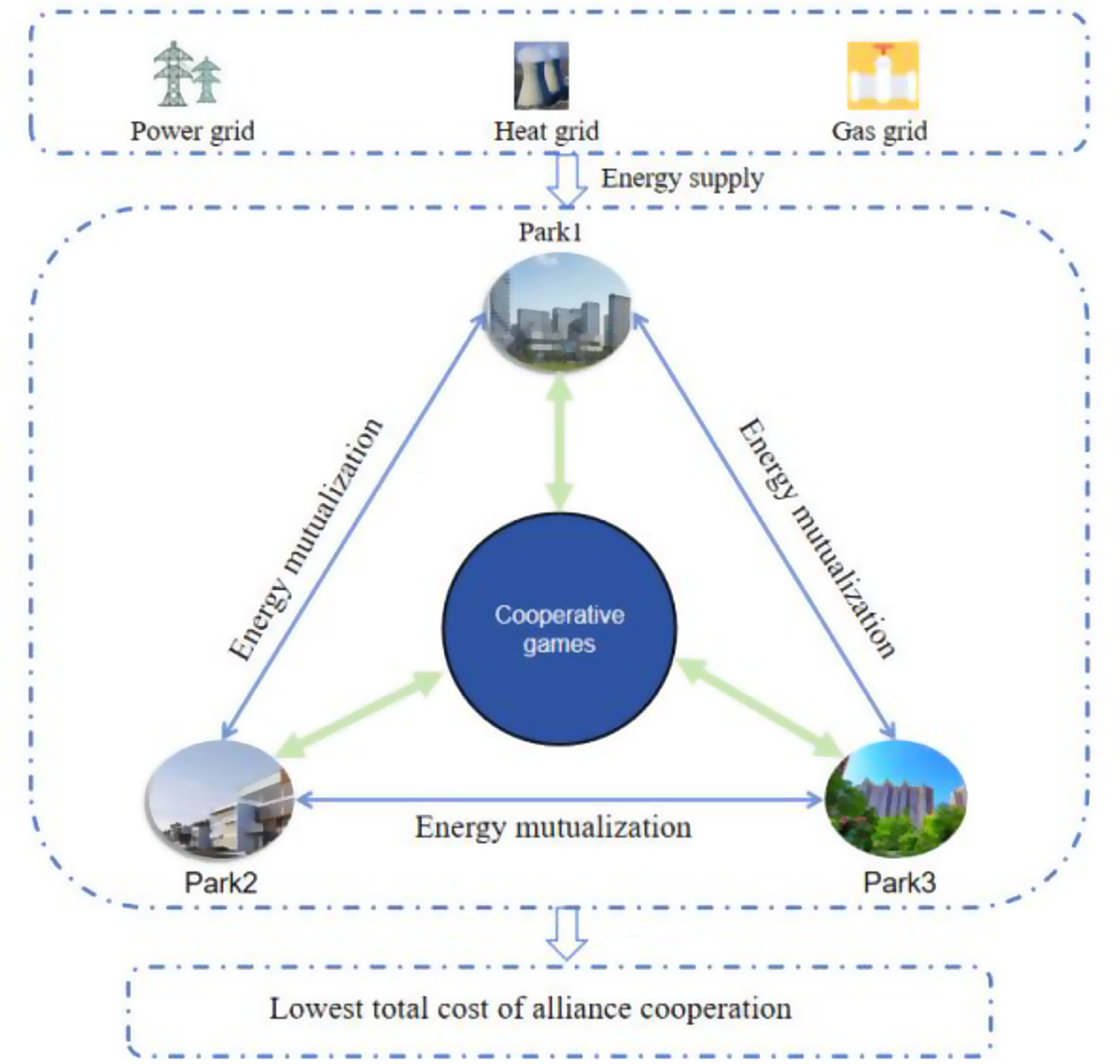 Research on Gain Allocation Strategy of Multi-park Integrated Energy System  Based on Cooperative Game and Improved Shapley Value Method | Journal of  Electrical Engineering & Technology