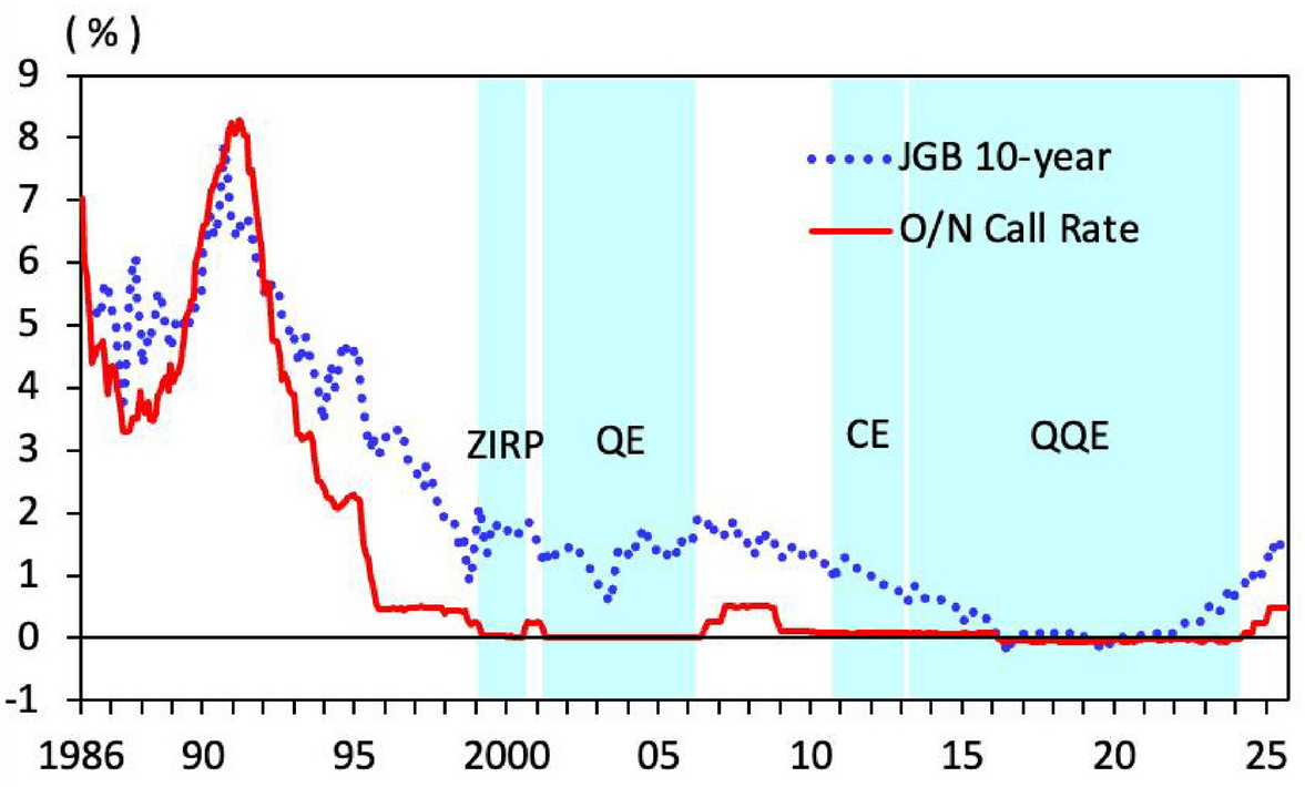Toward a guidepost for quantitative tightening: the case of the Bank of  Japan | The Japanese Economic Review