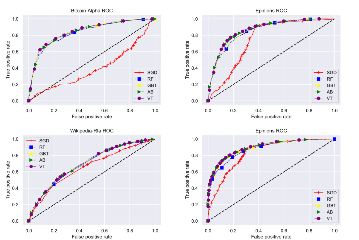 Strup: Stress-Based Trust Prediction in Weighted Sign Networks | SN  Computer Science