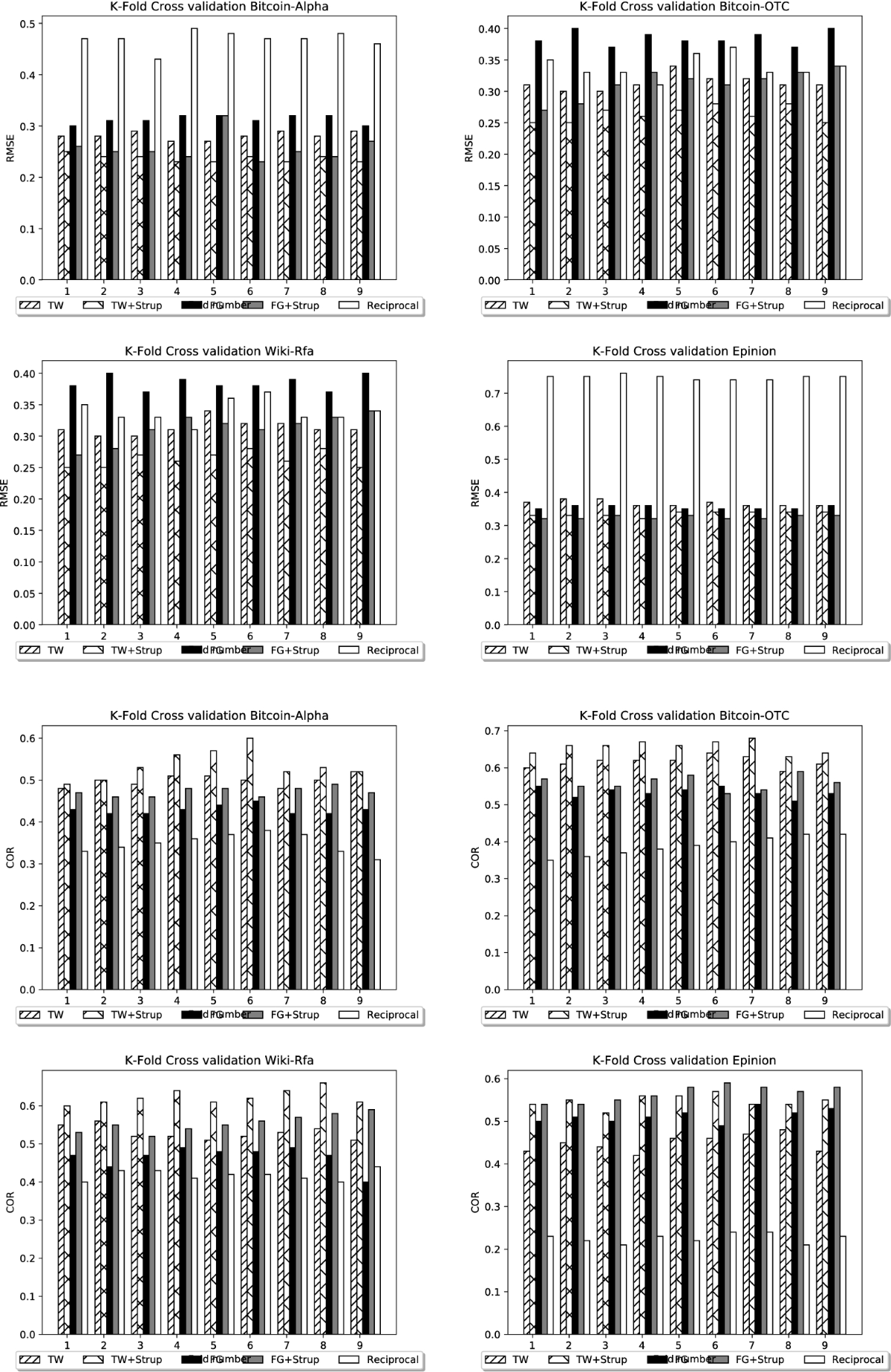 Strup: Stress-Based Trust Prediction in Weighted Sign Networks | SN  Computer Science