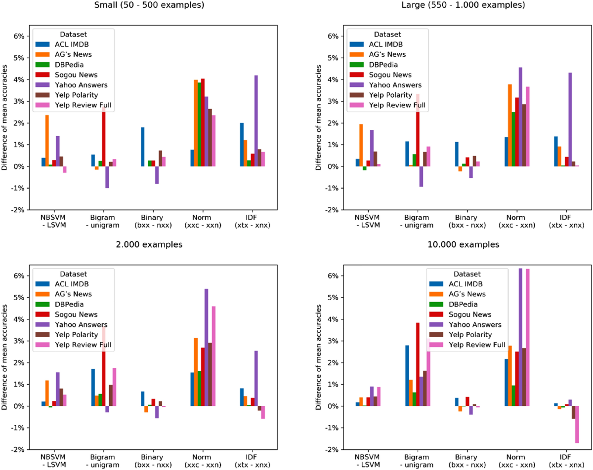 Simple Baseline Machine Learning Text Classifiers for Small Datasets | SN  Computer Science