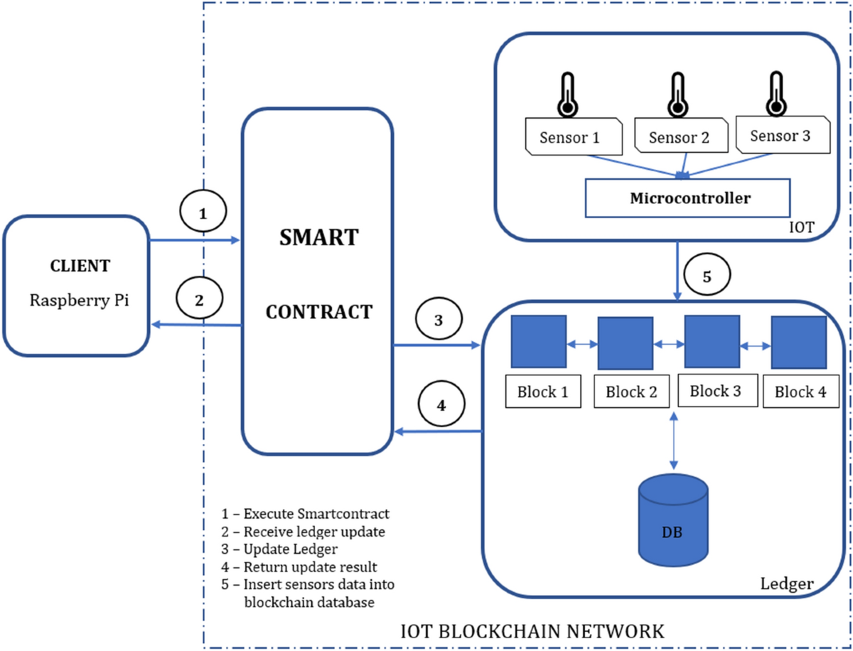 Securing Data in an Internet of Things Network Using Blockchain Technology:  Smart Home Case | SN Computer Science | Springer Nature Link