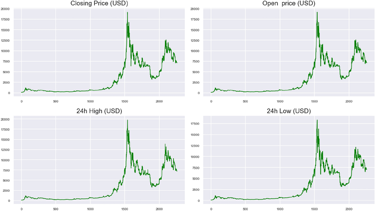 Forecasting Bitcoin Price Using Interval Graph and ANN Model: A Novel  Approach | SN Computer Science | Springer Nature Link