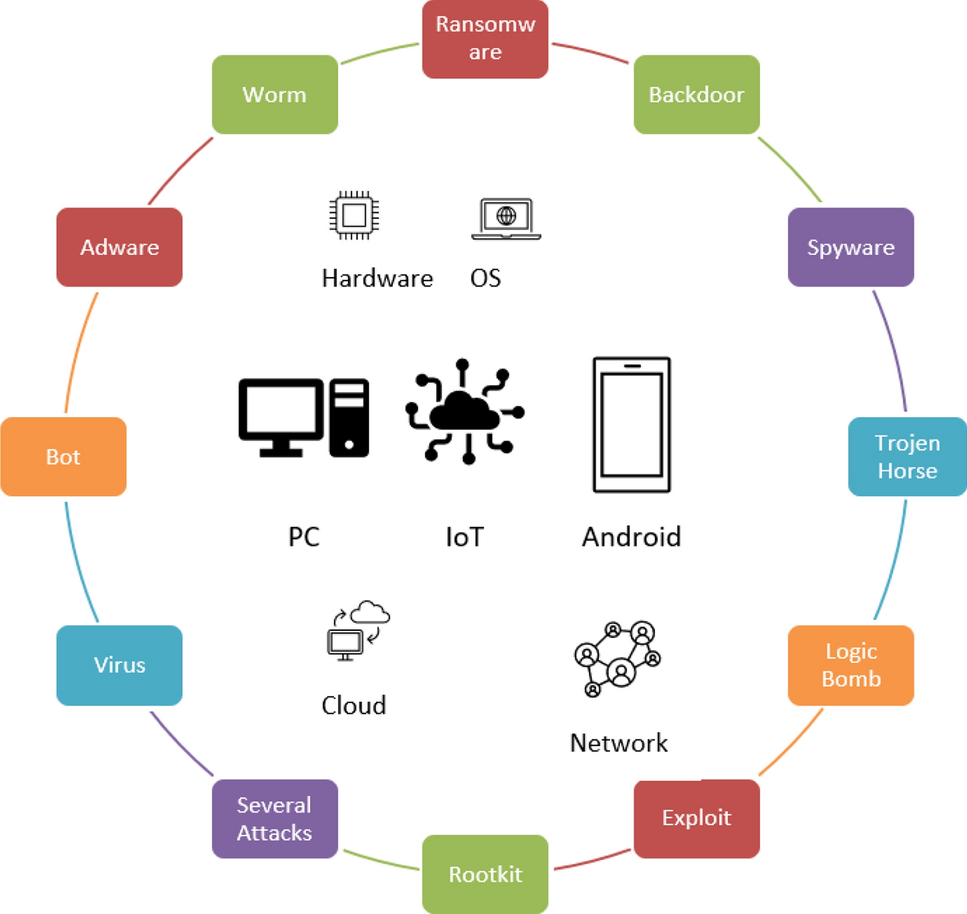 A Review on Malware Analysis for IoT and Android System | SN Computer  Science | Springer Nature Link