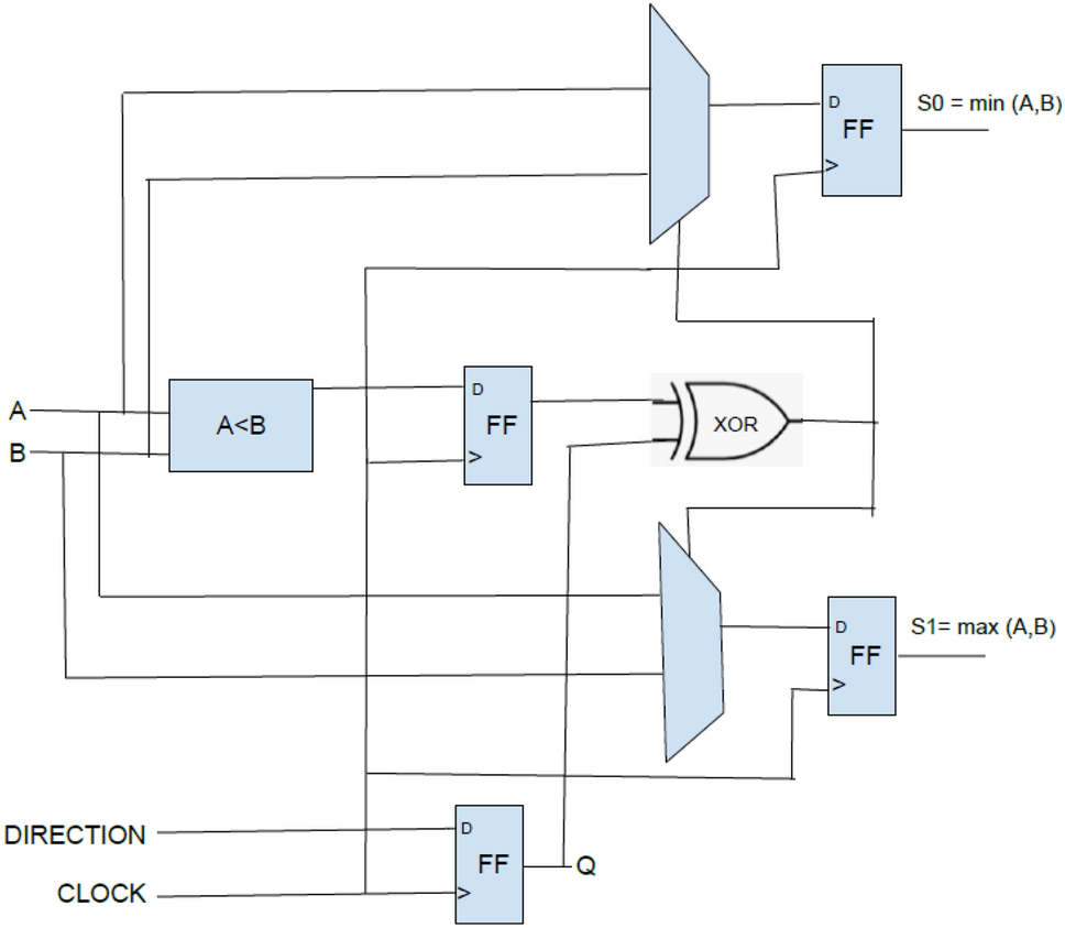 Sorter Design with Structured Low Power Techniques | SN Computer Science